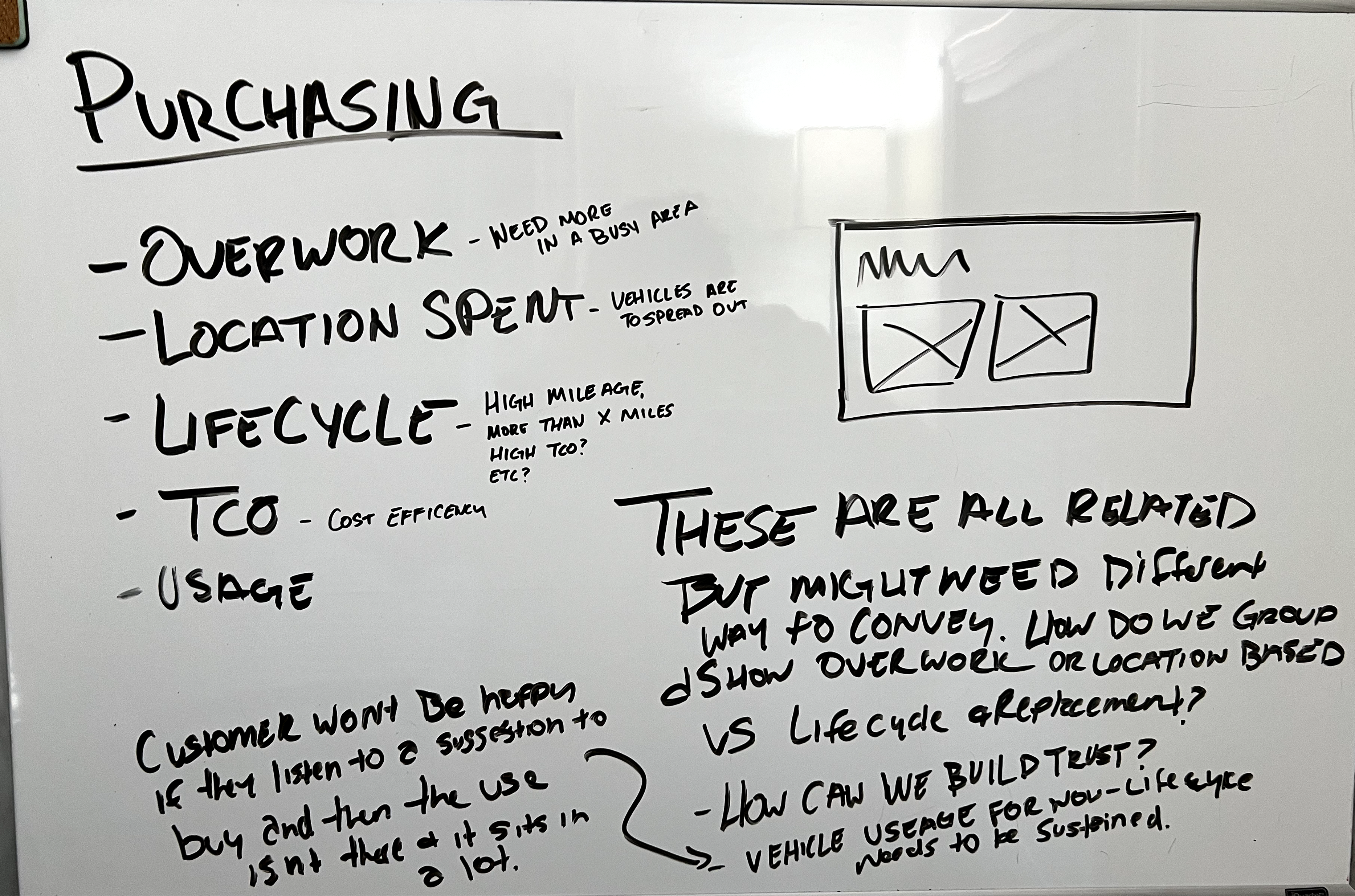Whiteboard notes: purchasing