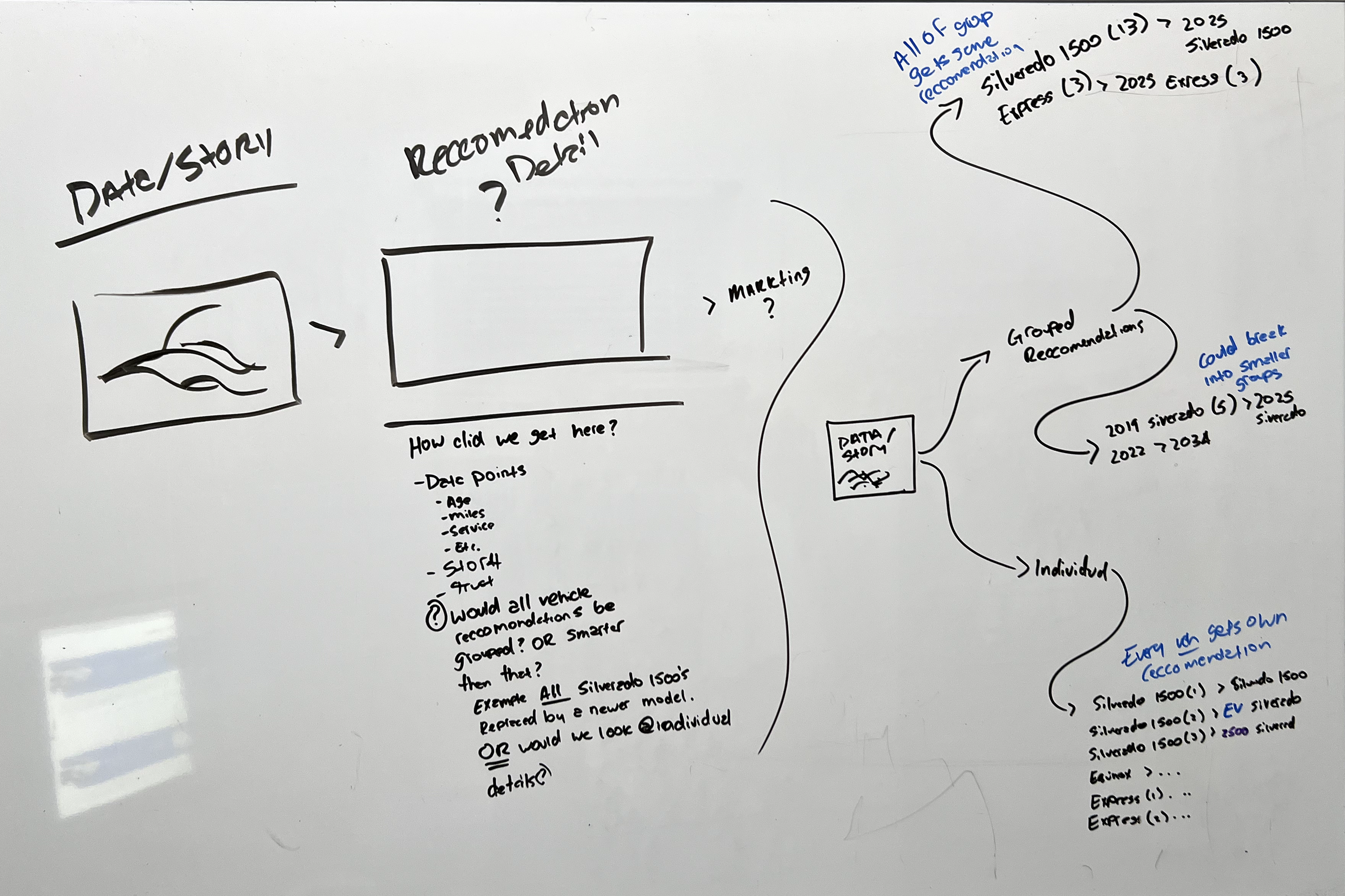 Whiteboard sketch of the recommendation flow